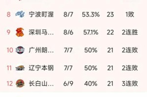 星空体育-CBA常规赛第15轮结束了7场比赛，最新积分榜如下！