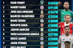 星空体育app下载-太阳报统计英格兰球员周薪TOP15：托尼42.5万镑第1，凯恩第2